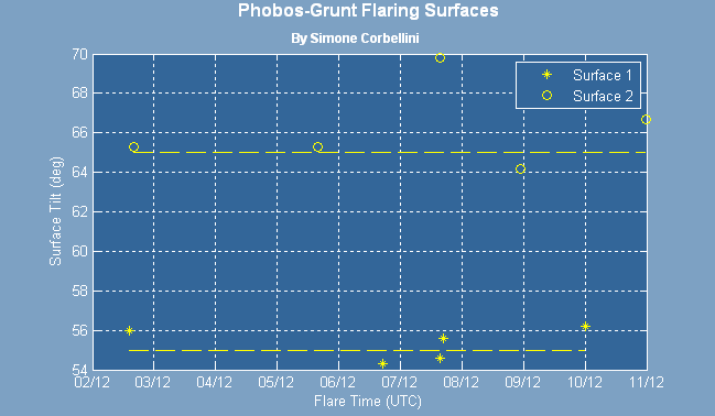 Phobos Grunt Flares