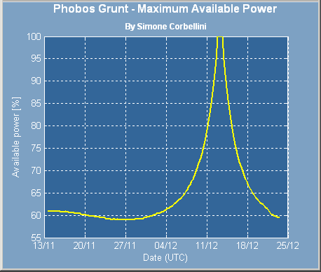 Phobos Available Power